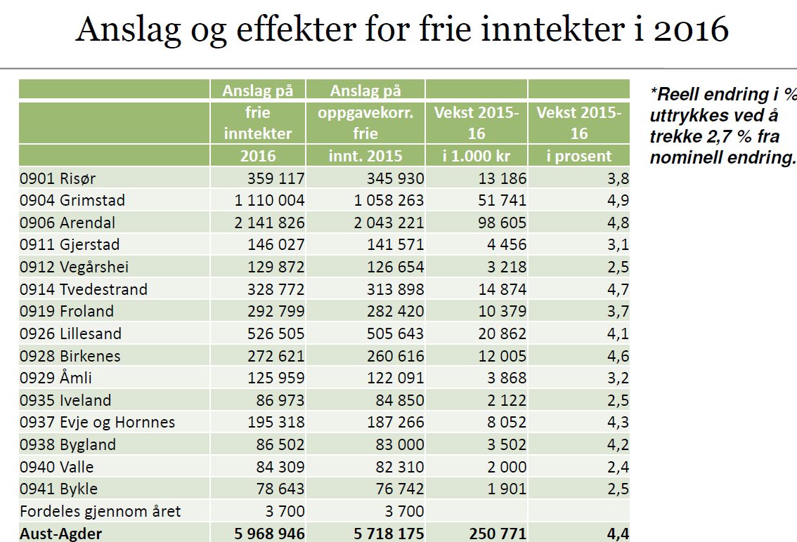 95 Oppdaterte anslag for 2015 Skatteinngangen er i tråd med anslaget i Revidert nasjonalbudsjett 2015 Vekst i samlede inntekter 9 mrd. kr (2,2 pst.) Vekst i frie inntekter 6,1 mrd.
