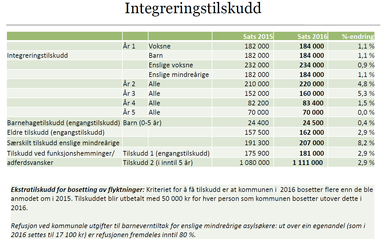 99 Dermed er tilskuddet økt med 12 500 kroner under denne regjeringen. Fylkeskommunene kompenseres med 50 mill. kroner. Rentekompensasjonsordningen for skole- og svømmeanlegg Regjeringen foreslår en investeringsramme på 1,5 mrd.