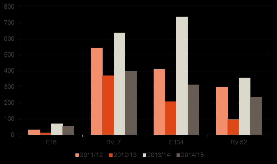 Videre var årstrafikken over Rv52 og Hemsedalsfjellet i 2014 på omtrent 454 790 (ÅT) der tungtrafikk utgjorde 30,6 % av disse.