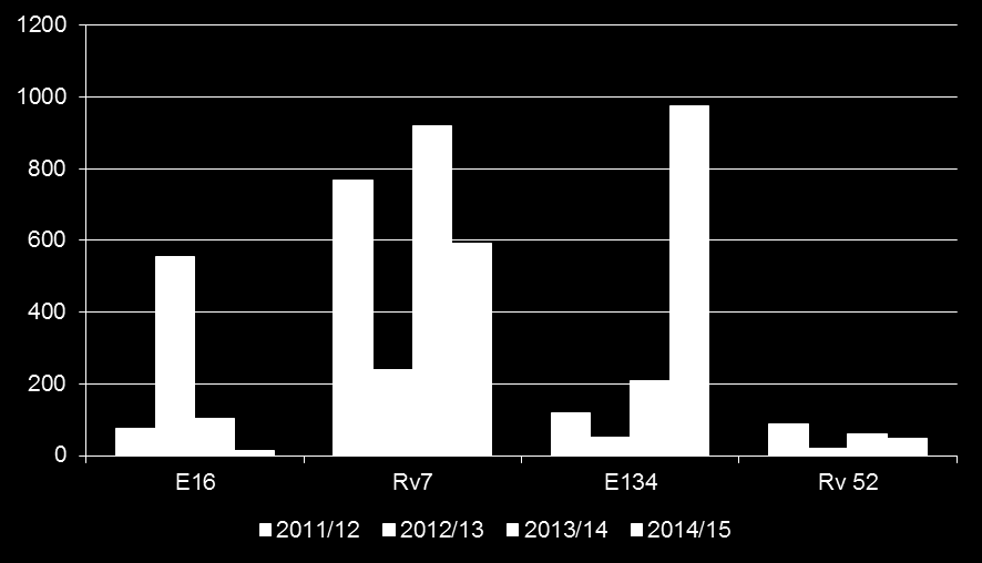 *Vintersesongen 2014/15 er her målt fra 01.10.2014 t.o.m. 28.02.