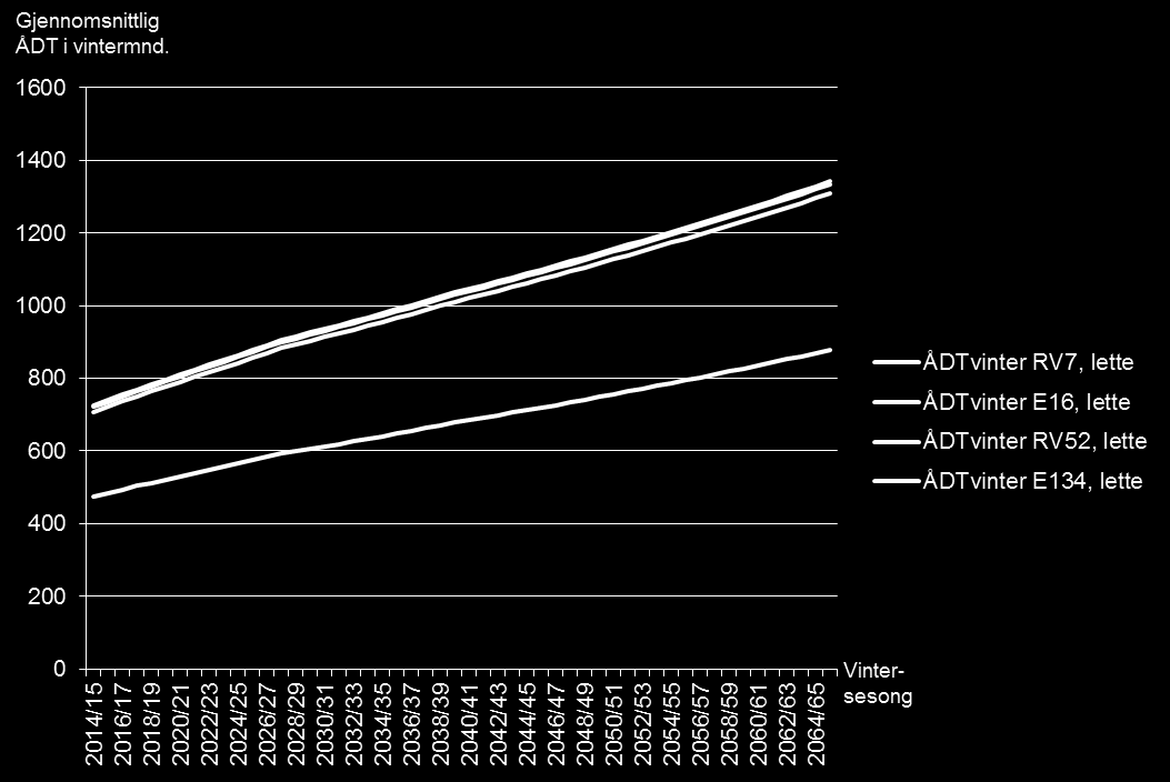 5.2 Scenarier for trafikkutvikling 5.2.1 Fremtidig trafikkutvikling i dagens situasjon Figur 9 presenterer en graf for hvordan ÅDT forventes å vokse fra år 2015 til 2050 for alle de fire traseene, både for tungtrafikk og persontrafikk.