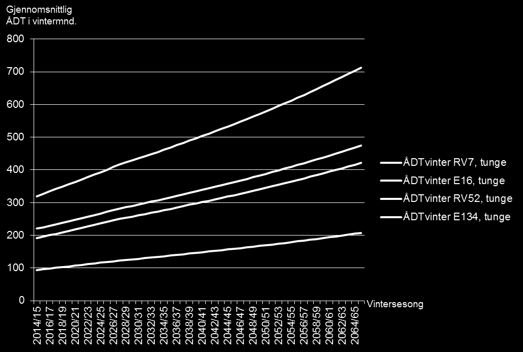 Kilde: Statens vegvesen, Transportøkonomisk institutt Figur 11 Framskrevet ÅDTvinter, tunge kjøretøy Kilde: Statens vegvesen, Transportøkonomisk institutt Nedenfor har vi også