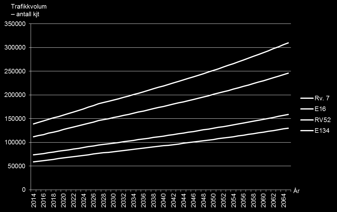 Figur 13 Fremskrevet trafikkvolum tunge Kilde: Statens vegvesen, Transportøkonomisk institutt 5.2.