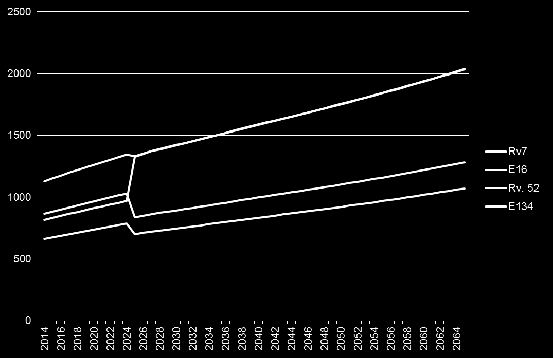 Vi har også satt andelen overført trafikk høyere fra Rv. 52 om vinteren enn fra E16.