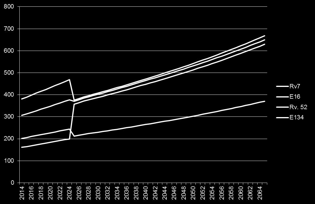 Figur 17 Fremskrevet ÅDT tunge, alle korridorer med overført trafikk for middelsløsningen For å kvalitetssikre tallene har vi gjennomført et dybdeintervju med siv.ing. Helge Hopen 5.2.