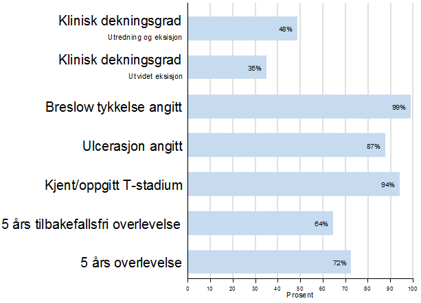 Figur 1: Oppsummering av viktige kvalitetsmål for føflekkreft på nasjonalt nivå. Figur 1 viser en oppsummering av kvalitetsmål for føflekkreft evaluert i denne rapporten.