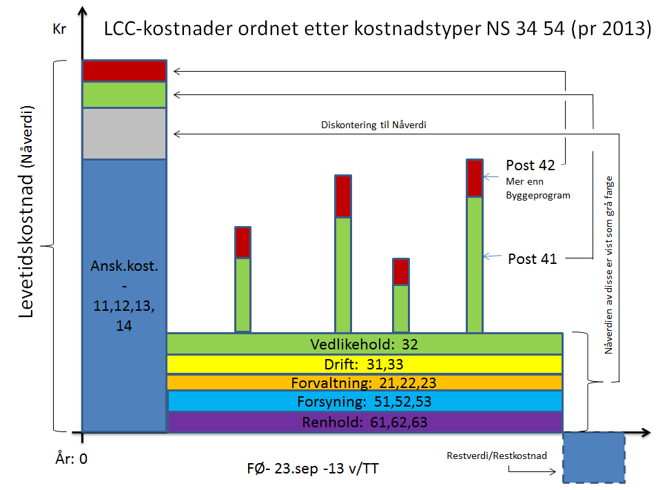 LCC-kostnader ordnet etter