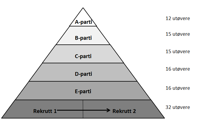 Partistruktur: rekrutt A-elite (Masters er ekskludert fra denne oversikten da dette partiet så langt er selvdrevet med hensyn til utvikling og trenerkvalitet) Figuren viser partistrukturen for LRK,