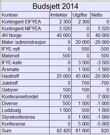 Siden det ikke blir årsmøte før i september velger vi i styret å ikke gjøre store endringer i årsplan eller budsjett. Vedlagt ligger dermed et budsjett for året som kommer.