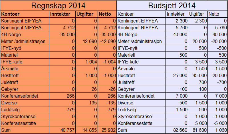 Kommentarer til foreløpig regnskap: NIFYEA får inn 40 % av kontingenten på 240 kr som blir betalt inn til 4H Norge. I 2013 var det 49 betalende medlemmer.