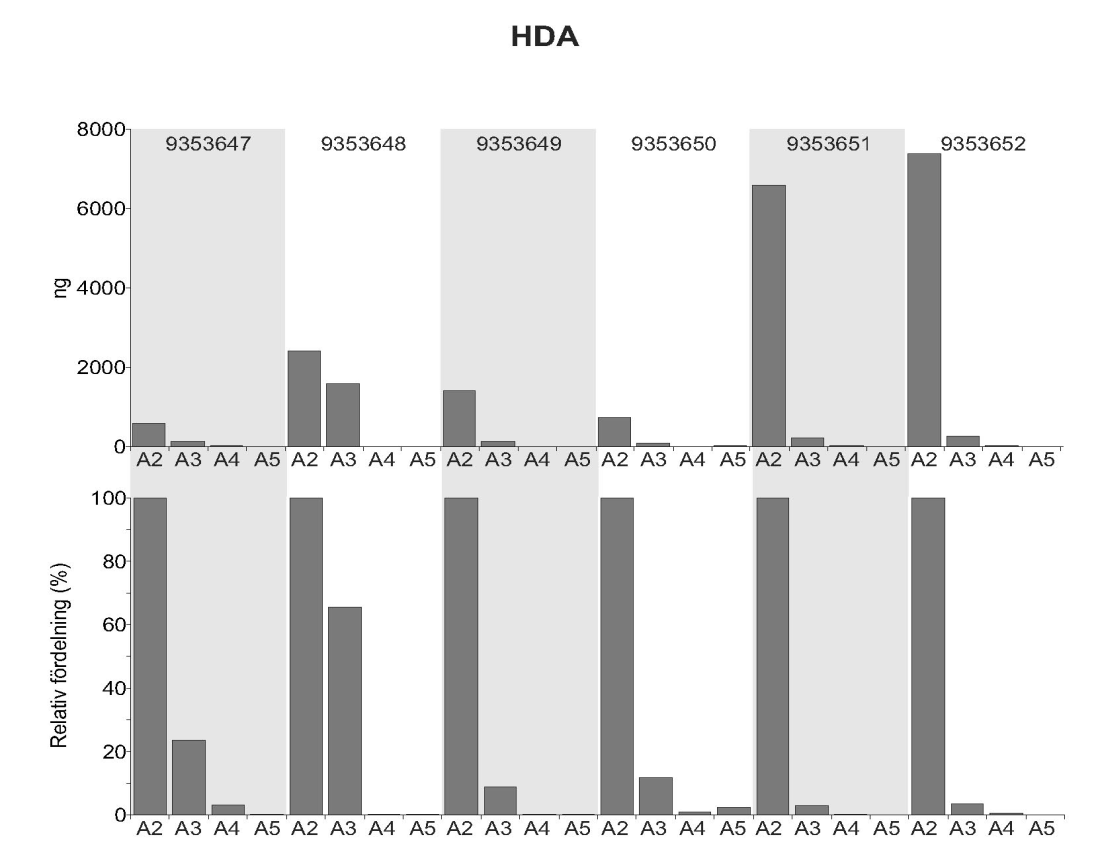 Total mengde i ng og fordeling av HDA i seks brukte filterpakker.
