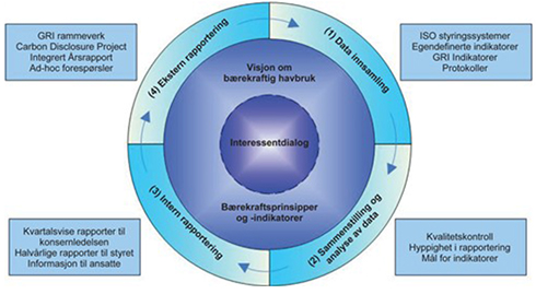 GRI 3.9: Måleteknikker for data Cermaq har etablert et system for å samle inn, sammenstille, analysere og rapportere ikke-økonomiske data.