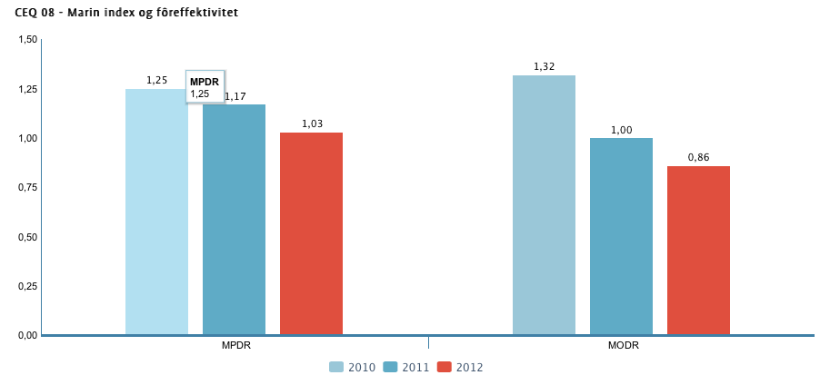 1,50 1,25 1,25 1,17 1,32 1,00 1,03 0,75 0,50 0,25 0,00 MPDR 2010 2011 2012 Merk: 2011 og 2012-tall er eks.