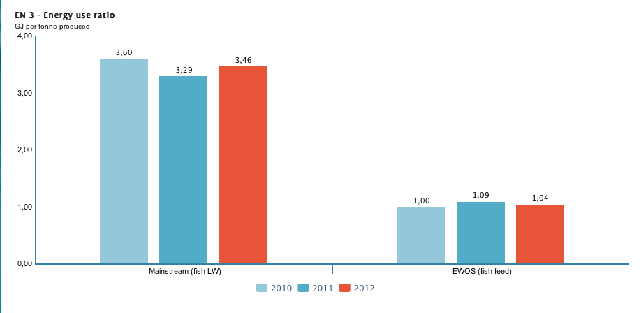 3,60 3,29 3,46 3,00 2,00 1,00 1,00 0,00 Mainstream (fisk levende vekt) EWOS (fiske 2010 2011 2012 EN 5 Energibesparelser fra energireduksjons- og effektivitetstiltak.