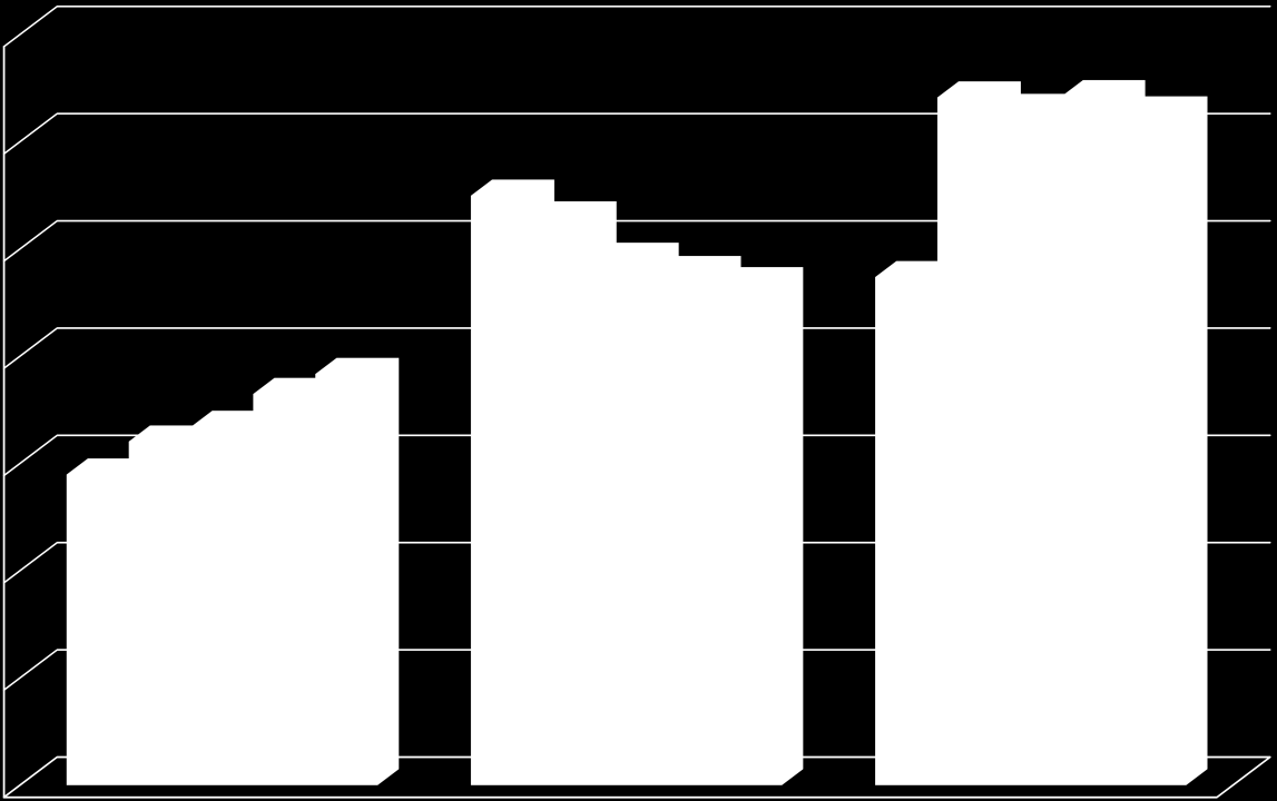 350 000 300 000 250 000 200 000 150 000 100 000 50 000 0 PBE Drag-Kjøpsvik PBE Bognes-Skarberget PBE Bognes-Lødingen Figur 3-12: Personbilenheter (PBE) 2007-2011 2007 2008 2009 2010 2011 Figur 3-12