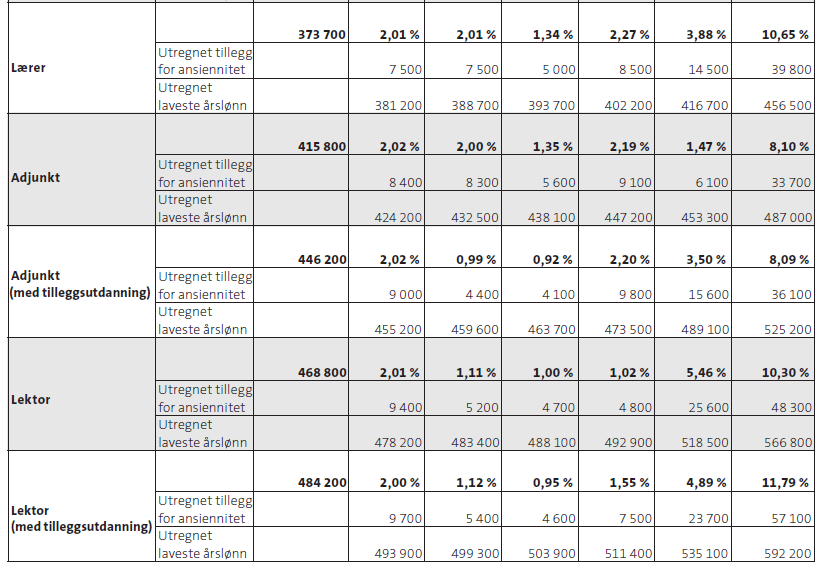 Begreper: Lokalt lønnsvedtak: et vedtak som innebærer at ansatte skal ha en årslønn som er høyere enn sentralt fastsatt. = et tillegg som den ansatte mottar så lenge den innehar en spesiell funksjon.