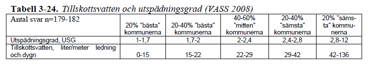 Utspädningsgrad, USG = (tillskottsvatten + spillvatten) / spillvatten]. USG är ett mått på mängd tillskottsvatten.