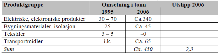 metallbearbeiding unntas fra denne reguleringen. Det er sannsynligvis også mulig å redusere bruken med 75 prosent uten større kostnader enn for 50 prosent reduksjon.