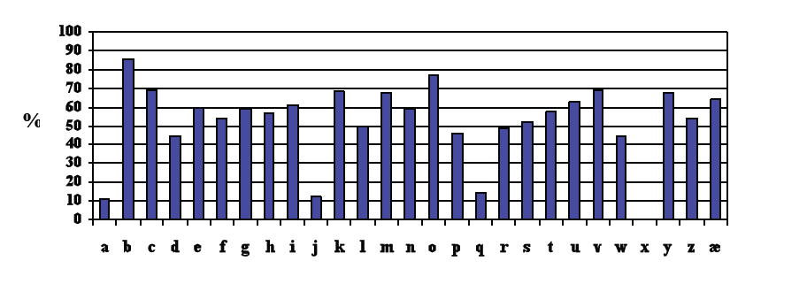 Store forskjeller mellom ulike avdelinger 86 %