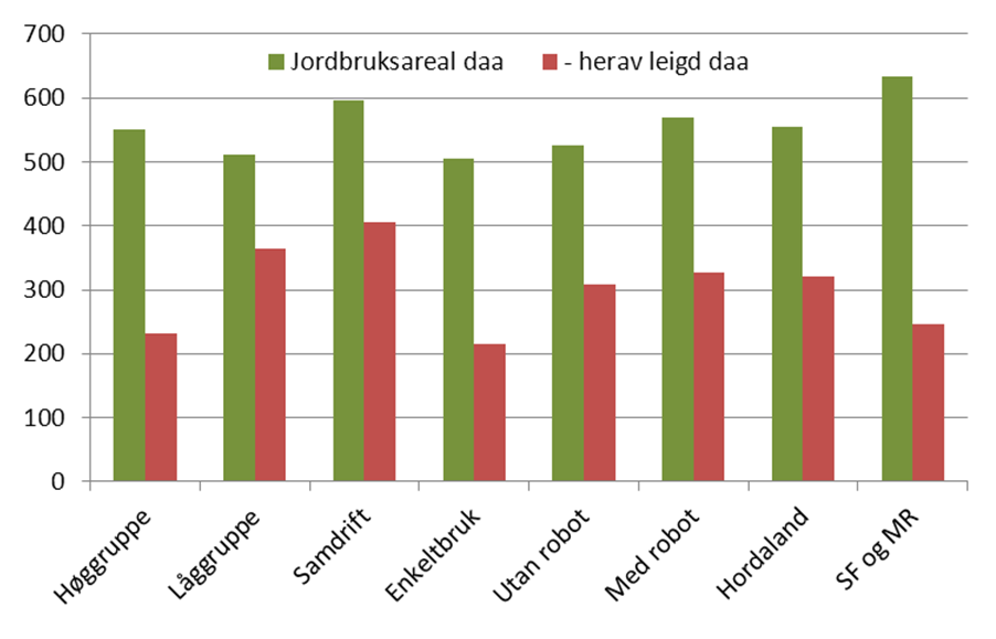 3.2 Produksjon Figur 3.1 viser totalt jordbruksareal og den delen som er leigd areal. Blant gruppene ser vi at det er ein del skilnader med tanke jordbruksareal.