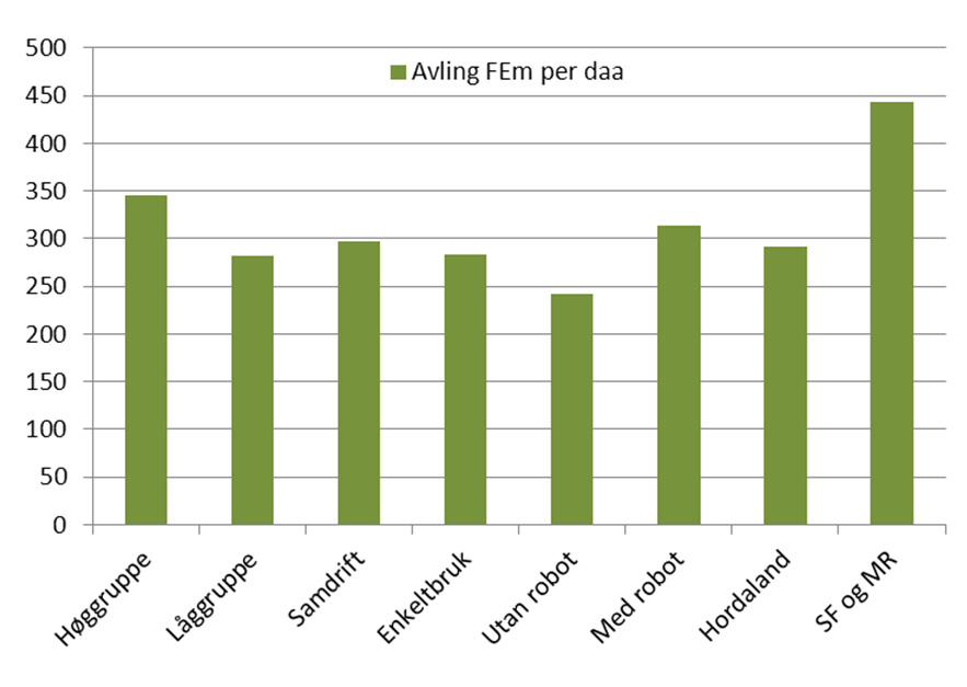 Figur 3.2 Grovfôravlingar per dekar, FEm Årskyr er ein viktig målestokk for storleiken på produksjonsomfanget, og ei mykje brukt pkvotefyllingroduksjonseining i jordbruket.