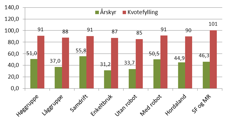 Samdriftene har større produksjonsomfang enn enkeltbruka, og gruppa med robot er større enn dei utan. Det er liten skilnad mellom regionane i tal årskyr.