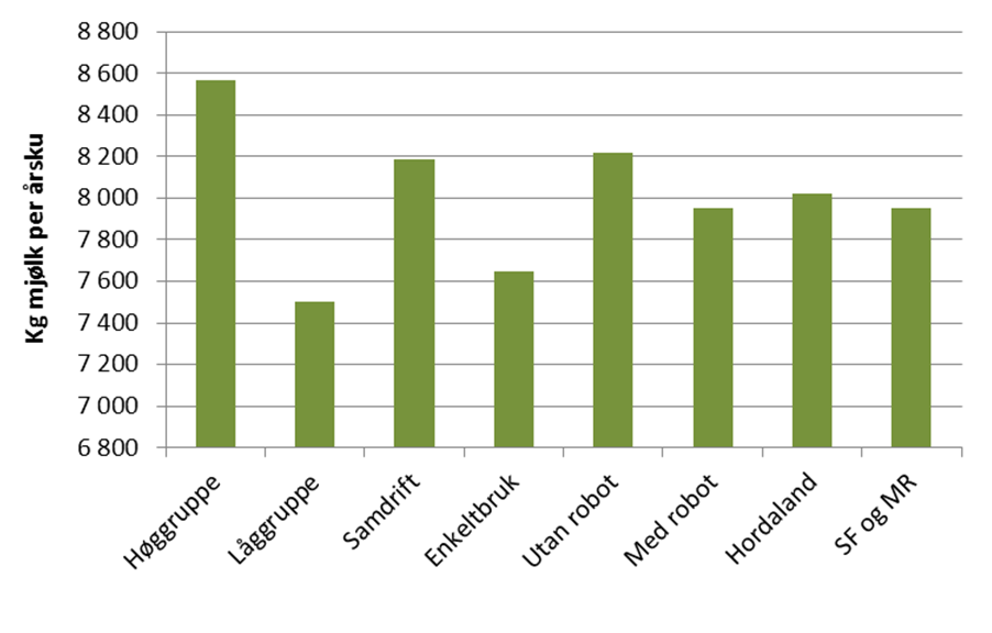Figur 3.5 Grovfôr- og beiteareal per årsku, dekar Mjølk per årsku eller gjennomsnittleg yting frå ei årsku er eit viktig resultat som speglar driftsopplegget blant produsentane.