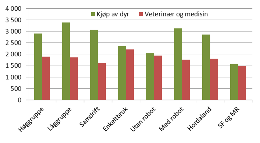 Figur 3.13 Kostnader til gjødsel og konservering per årsku Kostnader til medisin og veterinær er relativt stabile mellom dei ulike kategoriane.