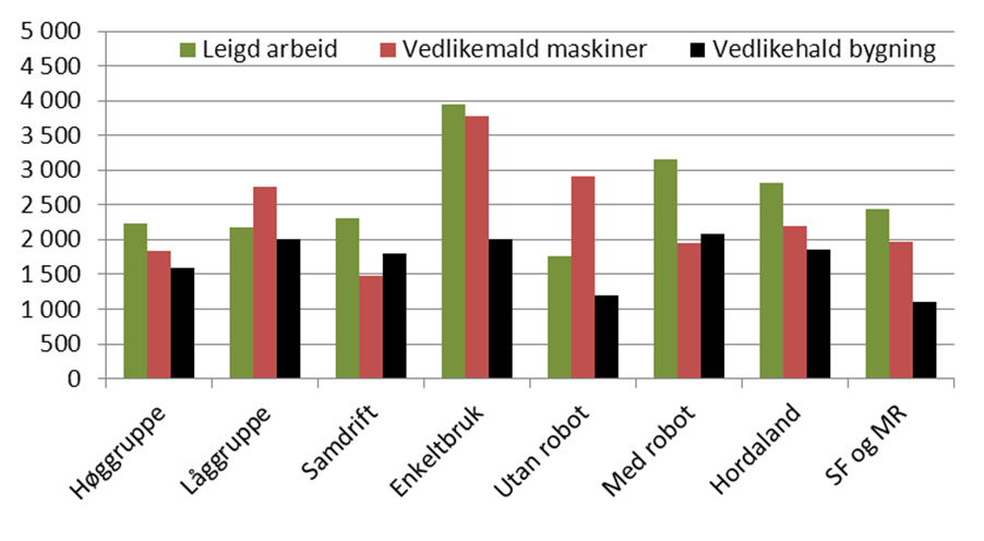 3.4.3 Faste kostnader Med faste kostnader forstår ein her kostnader som i liten grad varierer med produksjonsomfanget. Kostnader til leigd arbeid vert her rekna som faste kostnader.