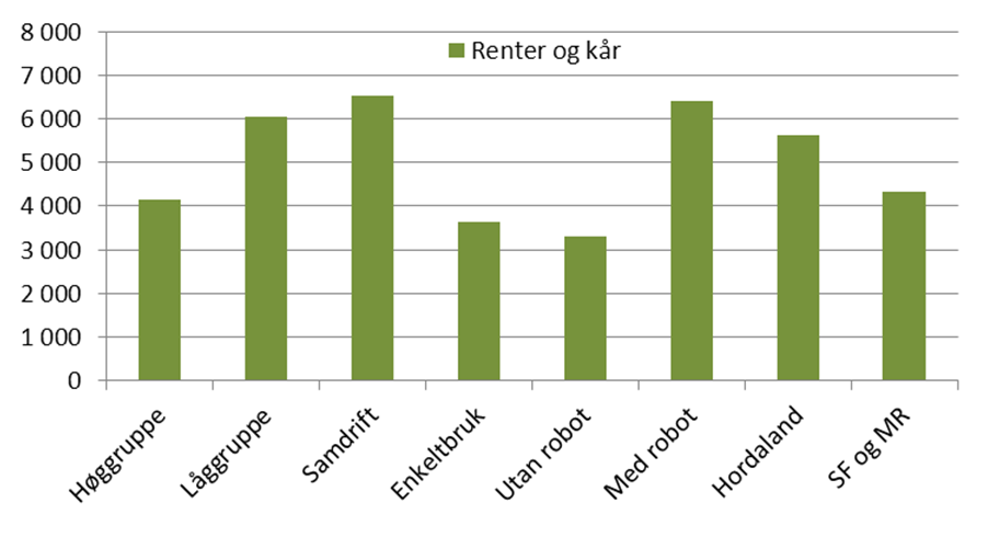 I tillegg til å vise driftsoverskot per årsku, har vi valt å vise driftsoverskot per produsent. Driftsoverskotet per driftseining vil i stor grad vere proporsjonalt med produksjonsomfang. Figur 3.