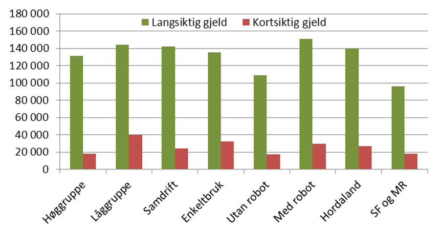 3.7 Soliditet Soliditet tyder evne til å tåle tap. Eigenkapitalprosent over 40 kan reknast som eit solid nivå. Blant gruppene i Hordaland er det berre gruppa utan robot som har over 40 prosent.