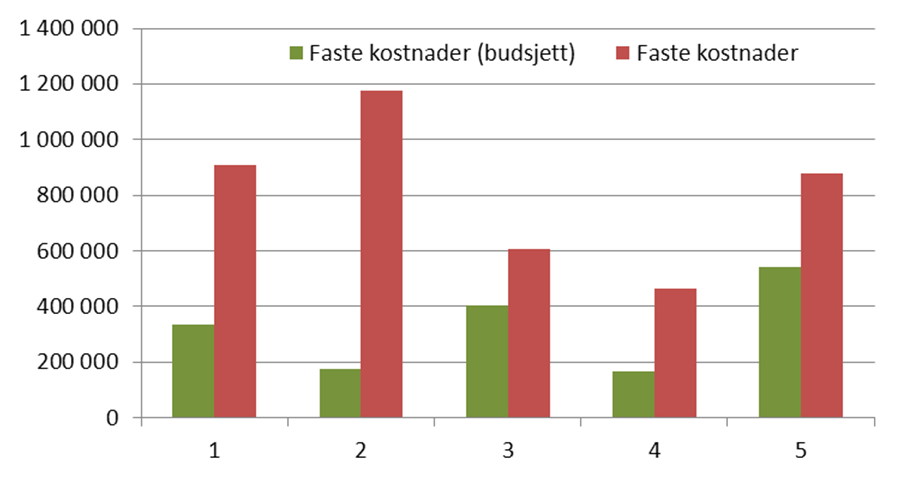 Figur 4.3. Faste kostnader i 2009 for dei 5 produsentane samanlikna med prognose for faste kostnader i driftsplan 4.3.3 Resultat Eit viktig spørsmål i denne undersøkinga var: Er driftsresultatet frå rekneskapen for 2008 i tråd med budsjettert resultat frå driftsplanen?