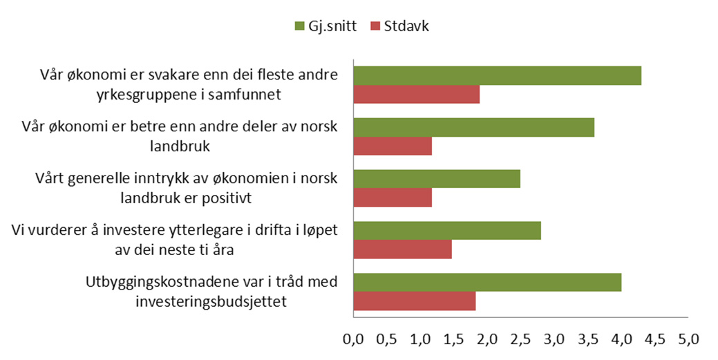 Påstanden Utbyggingskostnadene var i tråd med investeringsbudsjettet har eit gjennomsnitt på 4,0 og eit standardavvik på 1,8, og ein kan vanskeleg konkludere den eine eller den andre vegen.