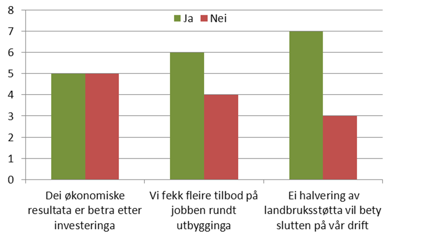 Figur 5.4 Økonomi, del 1 Den andre delen om økonomi er fem påstandar som produsentane skulle skalere frå ein til seks. Ein betyr heilt usamd, og seks betyr heilt samd.