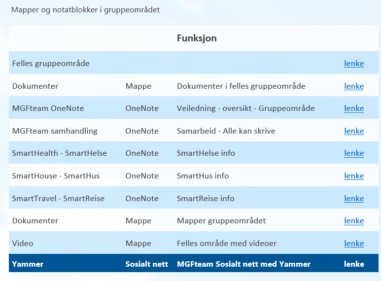 Alle MGFteam brukere skal være på Yammer Alltid start med nettsiden www.mgfteam.