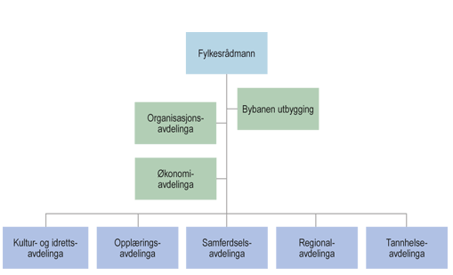 4.2 System for registrering, iverksetjing og oppfølging av politiske vedtak 4.2.1 Registrering av og melding om politiske vedtak Hordaland fylkeskommune registrerer alle politiske vedtak i det elektroniske sak/arkivsystemet DocuLive.