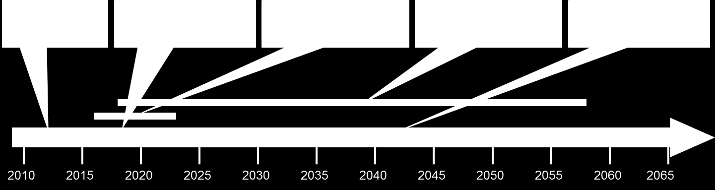 I KSGs analyse går beregningsperioden fra 2018 til 2057.