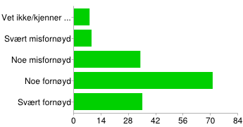 Vet ikke/kjenner ikke til 3 2% Helt uenig 16 10% Delvis uenig 28 18% Delvis enig 79 50% Helt enig 31 20% Kommunikasjonen mellom hjem og skole [3/12: Dialog og medvirkning] Vet ikke/kjenner ikke til 0