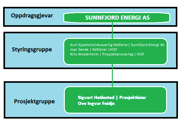 9 Organisering Figur 4 Organisasjonskart Figur 4 viser eit organisasjonskart for prosjektet. gruppa består av Sigvart Hatlestad som prosjektleiar og Ove Ingvar Feidje som er gruppemedlem.