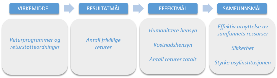 Figur 2: Virkemidler og mål Kilde: Justis- og beredskapsdepartementets prop.