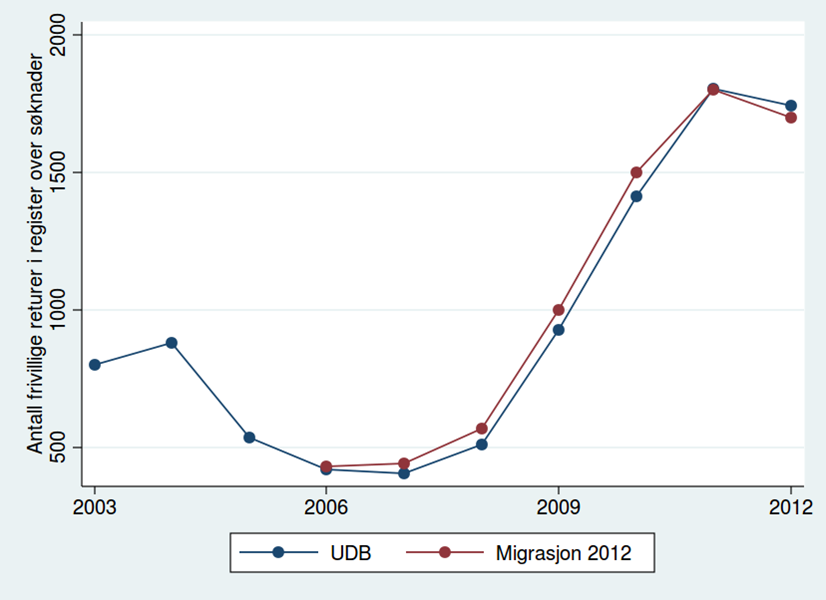 Figur 10 viser en oversikt over antallet frivillige returer per år siden 2003. Fra 2006 sammenstiller vi vårt datagrunnlag med tall hentet fra UDIs rapport «Migrasjon 2012».