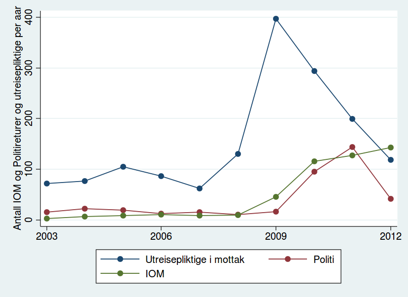 Figur 11: Antall utreisepliktige og returer - Irak Kilde: Utlendingsdatabasen (UDI) / Oslo Economics Figur 12 viser tilsvarende oversikt for afghanere i mottak.