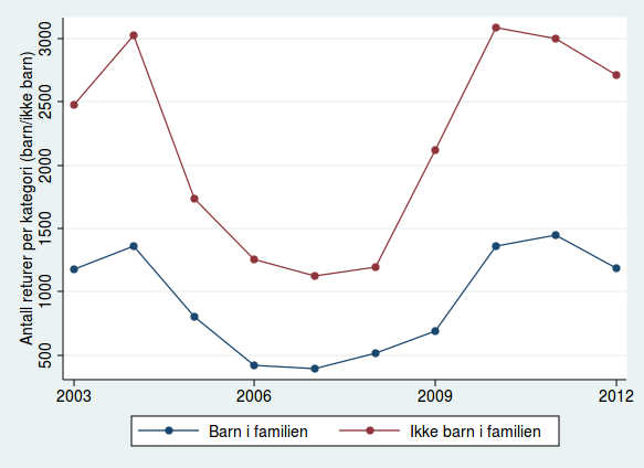 Figur 13: Antall utreisepliktige - barn i familien vs ikke barn i familien Kilde: Utlendingsdatabasen (UDI) / Oslo Economics