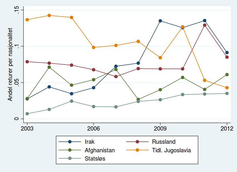 Figur 16: Andeler returer per nasjonalitet Kilde: Utlendingsdatabasen (UDI) / Oslo Economics Resultater Koeffisientene i modellen estimeres ved hjelp av regresjoner på datamaterialet vårt.