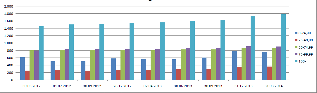 08.05.2014 Drammen 8 mai 2014 9 Fordeling av faste ansatte helse og velferd Øking fra 1.