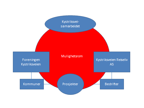 Kystriksveisamarbeidet skaper et mulighetsrom Figur 2: Mulighetsrommet i Kystriksveisamarbeidet.