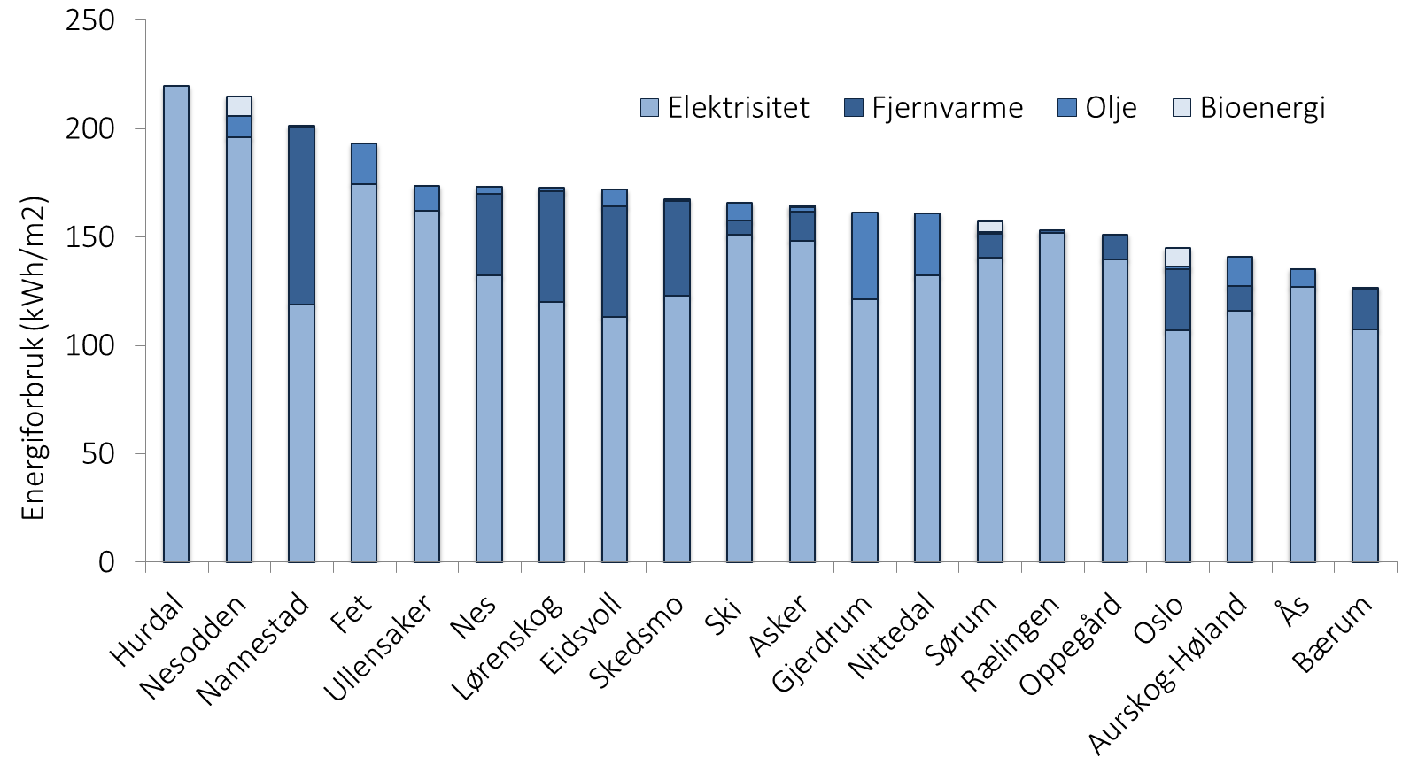 ENERGIFORBRUK I KOMMUNALE BYGG Grafen over viser energiforbruk ved egeneide kommunale bygg i 2012, for Oslo og kommunene i Akershus.