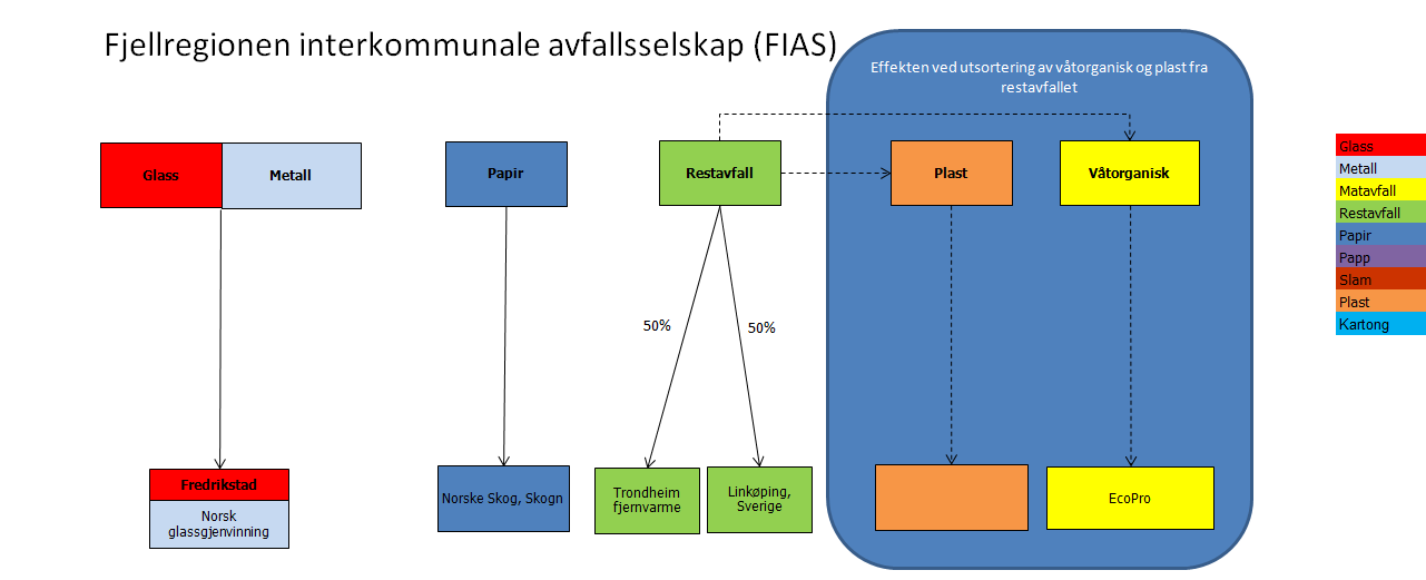 Inndata fra Østfoldforskning beregnet og baser på datamaterialet fra Tord Moe, RessursConsulting/FIAS: T1.3 (siste hentpunkttømming) Avfallsselskap Avfallstype Tonn/år Frekvens Anr. ruter T1.