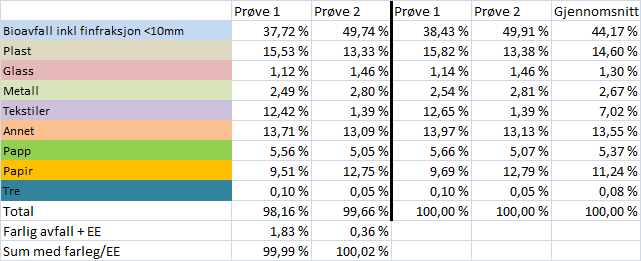 Bearbeidet av Østfoldforskning: 0,08 % 11,24 % 13,55 % 5,37 % 7,02 % 44,17 % Bioavfall inkl