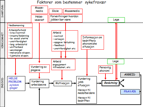 Figur 4.1 Faktorer som bestemmer sykefravær. Hentet fra www.stami.no 4.